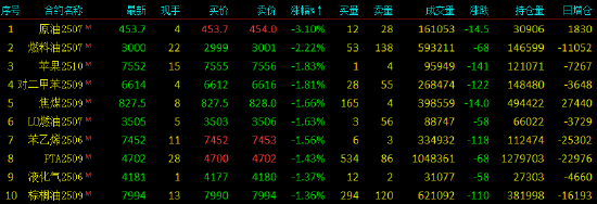 收评|国内期货主力合约跌多涨少 锰硅涨超3% 第4张 收评|国内期货主力合约跌多涨少 锰硅涨超3% 第4张