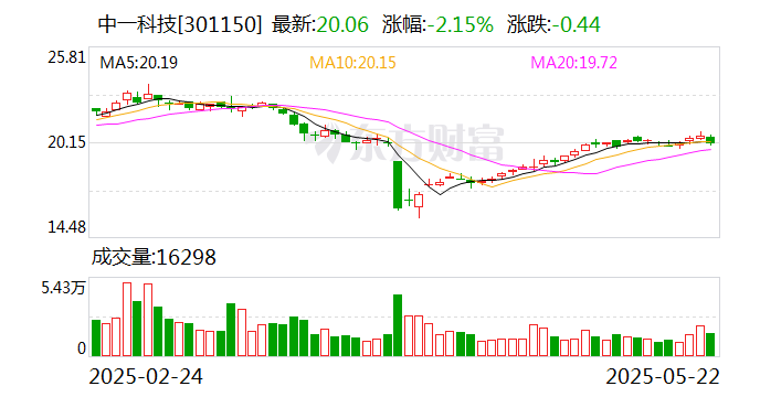 中一科技：目前没有和众源新材合并或收购计划  第1张