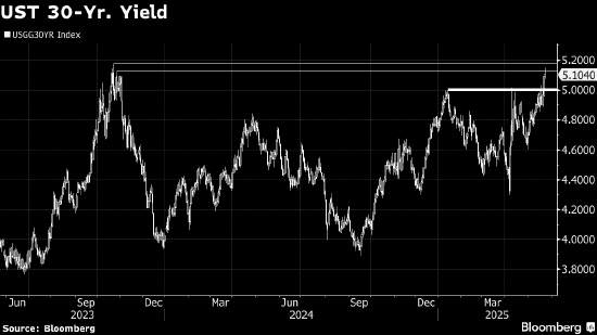 美国30年期国债收益率测试长期上升趋势的阻力区  第1张
