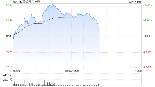 汽车股早盘多数走高 理想汽车-W及比亚迪股份均涨超4%  第1张