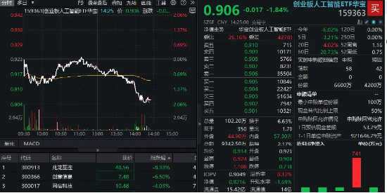 午后短线跳水!算力产业链领跌,创业板人工智能ETF下挫2%,资金溢价抢筹2400万份 第1张 午后短线跳水!算力产业链领跌,创业板人工智能ETF下挫2%,资金溢价抢筹2400万份 第1张