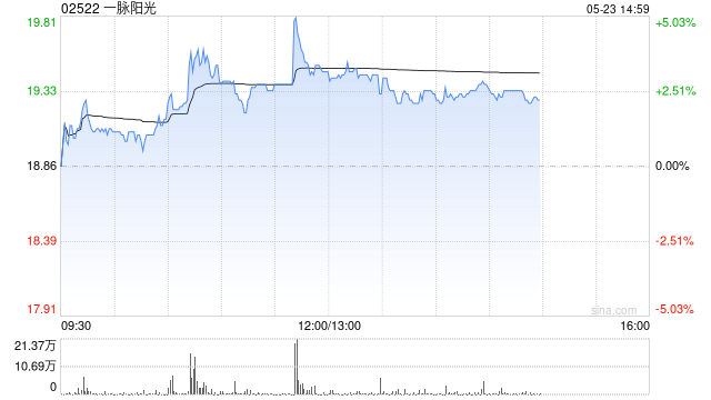 一脉阳光午前涨超4% 拟增资上海融公社及收购武汉融公社51%股权  第1张
