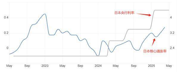 ATFX汇市：日本4月核心通胀率3.5%，日央行加息预期升温  第1张