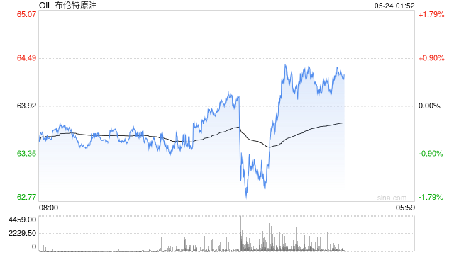 油价延续跌势 特朗普威胁对欧盟征收50%的关税 第1张 油价延续跌势 特朗普威胁对欧盟征收50%的关税 第1张
