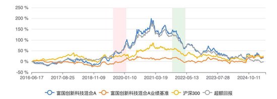富国创新科技混合A近三年跑输业绩基准52%,基金经理李元博面临降薪压力 第1张 富国创新科技混合A近三年跑输业绩基准52%,基金经理李元博面临降薪压力 第1张