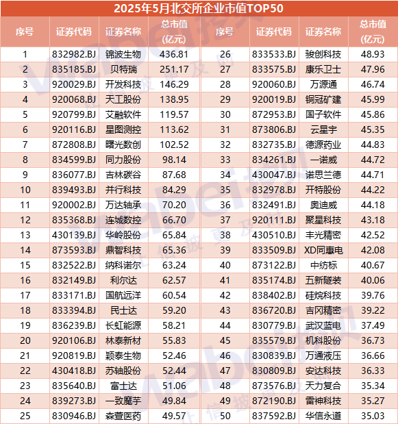 2025年5月北交所企业市值TOP50:7家企业市值超过100亿元 第3张 2025年5月北交所企业市值TOP50:7家企业市值超过100亿元 第3张