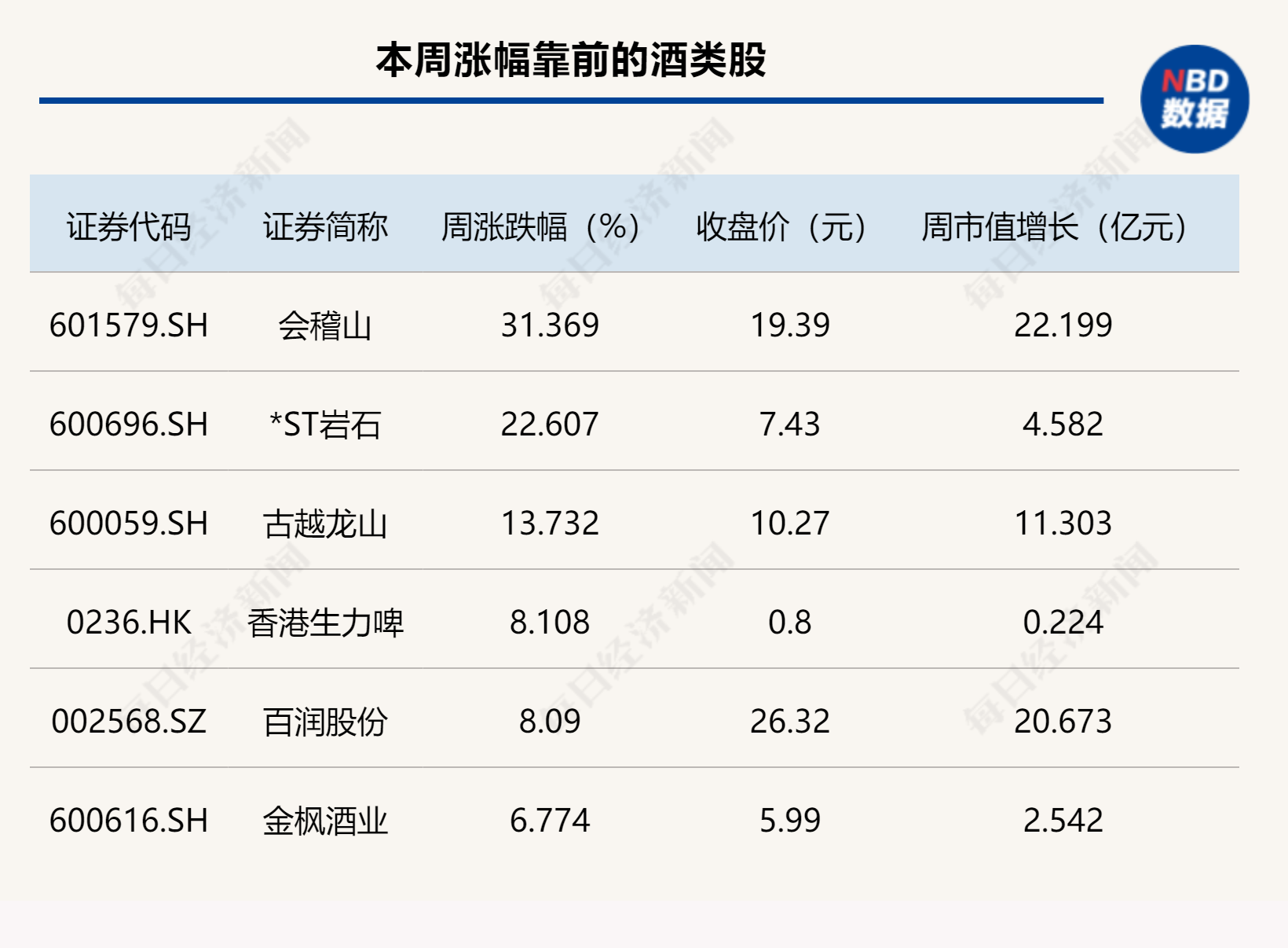 迎驾贡酒股价再创“新低”!黄酒股却涨疯了,古越龙山恐失“一哥”地位? 第2张 迎驾贡酒股价再创“新低”!黄酒股却涨疯了,古越龙山恐失“一哥”地位? 第2张
