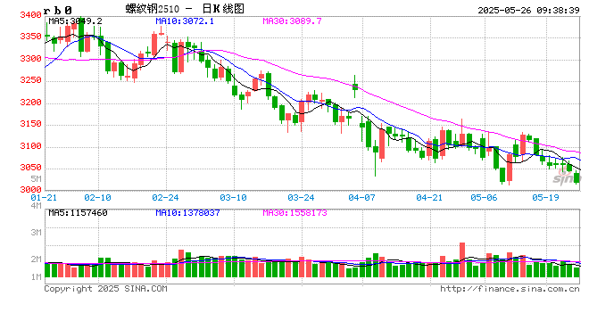 光大期货矿钢煤焦类日报5.26 第2张 光大期货矿钢煤焦类日报5.26 第2张