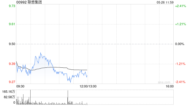大摩:维持联想集团目标价11.4港元 评级“增持” 第1张 大摩:维持联想集团目标价11.4港元 评级“增持” 第1张