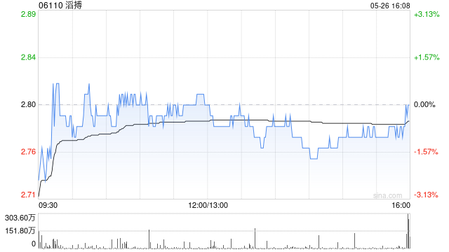 招银国际:降滔搏目标价至3.62港元 维持“买入”评级 第1张 招银国际:降滔搏目标价至3.62港元 维持“买入”评级 第1张