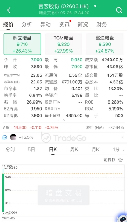 A+H上市进入高潮,吉宏股份暗盘大涨,韦尔股份官宣赴港 第1张 A+H上市进入高潮,吉宏股份暗盘大涨,韦尔股份官宣赴港 第1张