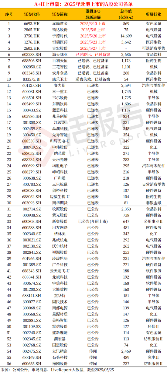 A+H上市进入高潮,吉宏股份暗盘大涨,韦尔股份官宣赴港 第2张 A+H上市进入高潮,吉宏股份暗盘大涨,韦尔股份官宣赴港 第2张