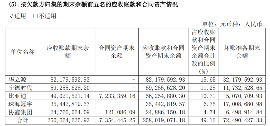 行业内卷下供应商“难熬”样本:瀚川智能讨债“优质客户”宁德时代 第2张 行业内卷下供应商“难熬”样本:瀚川智能讨债“优质客户”宁德时代 第2张