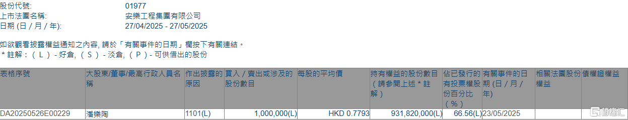安乐工程(01977.HK)获执行董事潘乐陶增持100万股  第1张