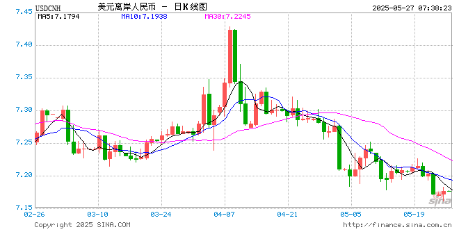 人民币汇率日内升破7.17,什么原因? 第1张 人民币汇率日内升破7.17,什么原因? 第1张