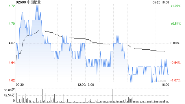 中国铝业获控股股东中铝集团及其一致行动人累计增持公司股份1.795亿股  第1张