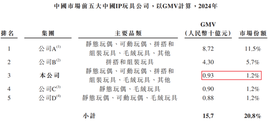 52TOYS冲港股,“泡泡玛特的门徒”长大了? 第4张 52TOYS冲港股,“泡泡玛特的门徒”长大了? 第4张