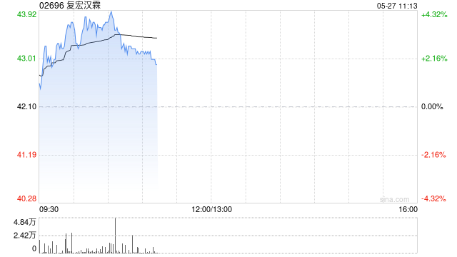 复宏汉霖现涨逾3% HLX22用于胃癌治疗获欧盟委员会孤儿药资格认定 第1张 复宏汉霖现涨逾3% HLX22用于胃癌治疗获欧盟委员会孤儿药资格认定 第1张
