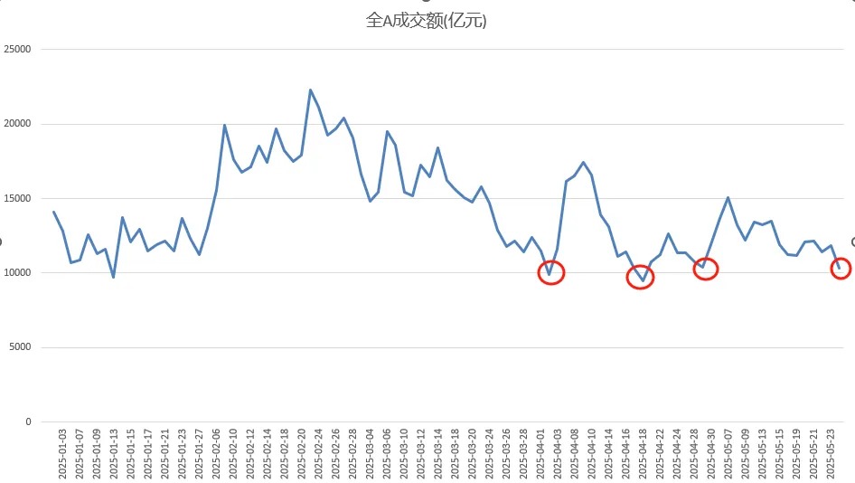 两市成交额不足万亿元，A股又到重要时刻！午后化工板块为何持续拉升？  第1张