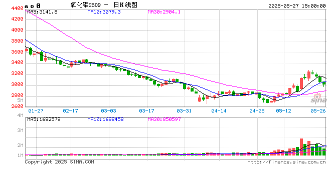 上期所:上调氧化铝期货合约的涨跌停板幅度至9% 第2张 上期所:上调氧化铝期货合约的涨跌停板幅度至9% 第2张