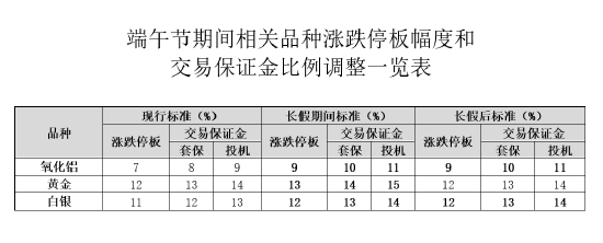 上期所:上调氧化铝期货合约的涨跌停板幅度至9% 第3张 上期所:上调氧化铝期货合约的涨跌停板幅度至9% 第3张