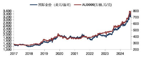 华安基金：关税缓和或已计价，黄金重回3300美元  第1张