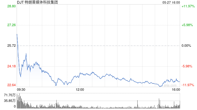 特朗普媒体科技:斥资25亿美元 建立比特币储备 第1张 特朗普媒体科技:斥资25亿美元 建立比特币储备 第1张
