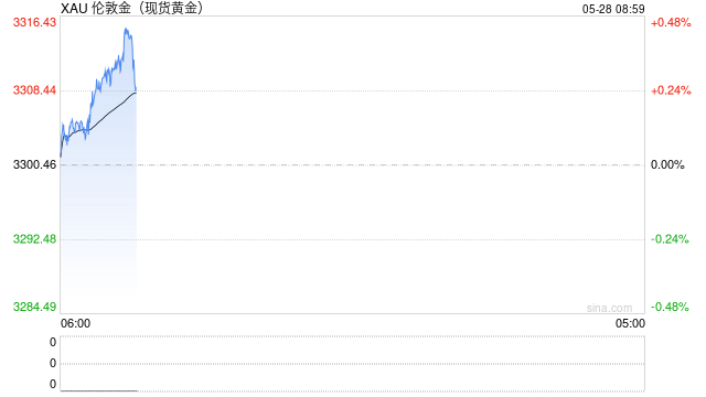 黄金延续小幅调整,关注明日美联储货币政策会议纪要 第2张 黄金延续小幅调整,关注明日美联储货币政策会议纪要 第2张