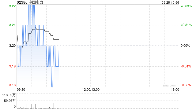 交银国际:上调中国电力目标价至3.77港元 维持“买入”评级 第1张 交银国际:上调中国电力目标价至3.77港元 维持“买入”评级 第1张
