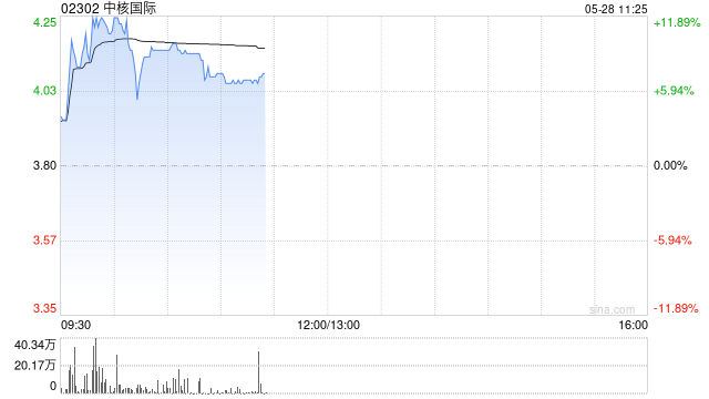 核电股早盘走强 中核国际涨逾9%中广核矿业涨逾5%  第1张