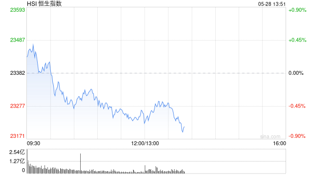 午评:港股恒指跌0.55% 科指跌0.38% 中核国际继续大涨超7% 第2张 午评:港股恒指跌0.55% 科指跌0.38% 中核国际继续大涨超7% 第2张