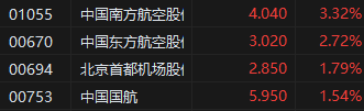 午评:港股恒指跌0.55% 科指跌0.38% 中核国际继续大涨超7% 第4张 午评:港股恒指跌0.55% 科指跌0.38% 中核国际继续大涨超7% 第4张