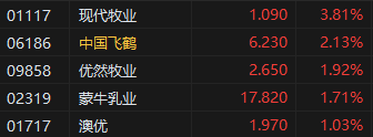 午评:港股恒指跌0.55% 科指跌0.38% 中核国际继续大涨超7% 第5张 午评:港股恒指跌0.55% 科指跌0.38% 中核国际继续大涨超7% 第5张