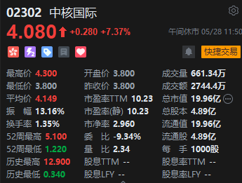 午评:港股恒指跌0.55% 科指跌0.38% 中核国际继续大涨超7% 第6张 午评:港股恒指跌0.55% 科指跌0.38% 中核国际继续大涨超7% 第6张
