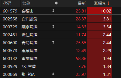 黄酒、啤酒、鸡尾酒,板块全线大涨 第2张 黄酒、啤酒、鸡尾酒,板块全线大涨 第2张
