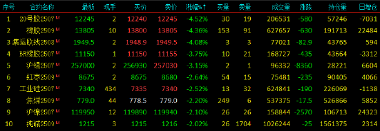 收评|国内期货主力合约涨跌互现,橡胶等跌超4% 第4张 收评|国内期货主力合约涨跌互现,橡胶等跌超4% 第4张