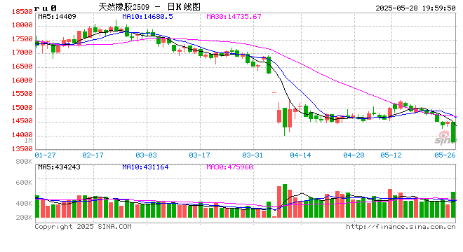 从基本面来盘一盘胶价大跌→  第2张