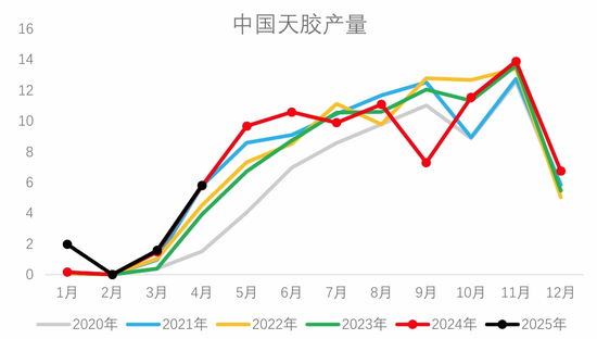 从基本面来盘一盘胶价大跌→  第3张