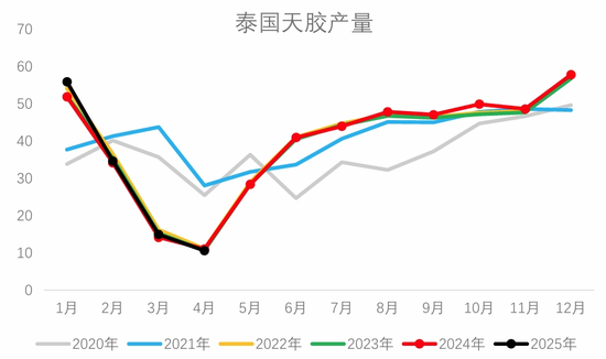 从基本面来盘一盘胶价大跌→  第4张