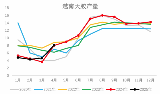 从基本面来盘一盘胶价大跌→  第5张