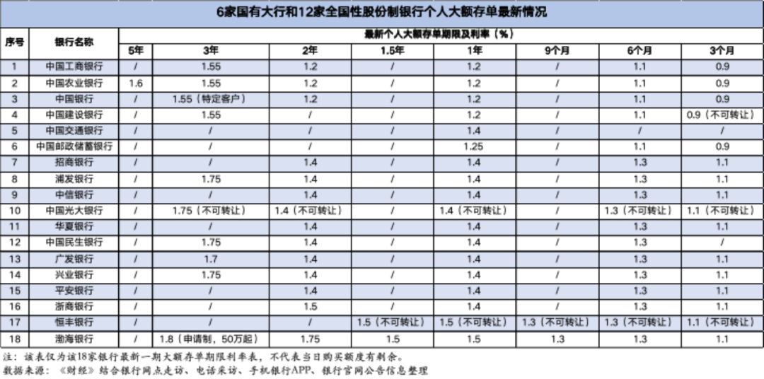 大额存单利率降至“1字头”,仍有储户早八点半银行蹲守 第2张 大额存单利率降至“1字头”,仍有储户早八点半银行蹲守 第2张