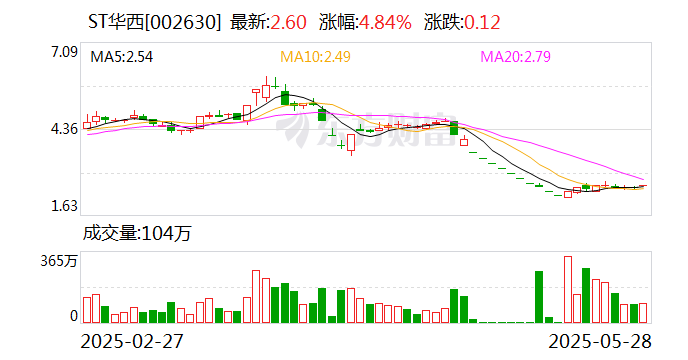 ST华西:签订2.9亿美元日常经营重大合同 第1张 ST华西:签订2.9亿美元日常经营重大合同 第1张