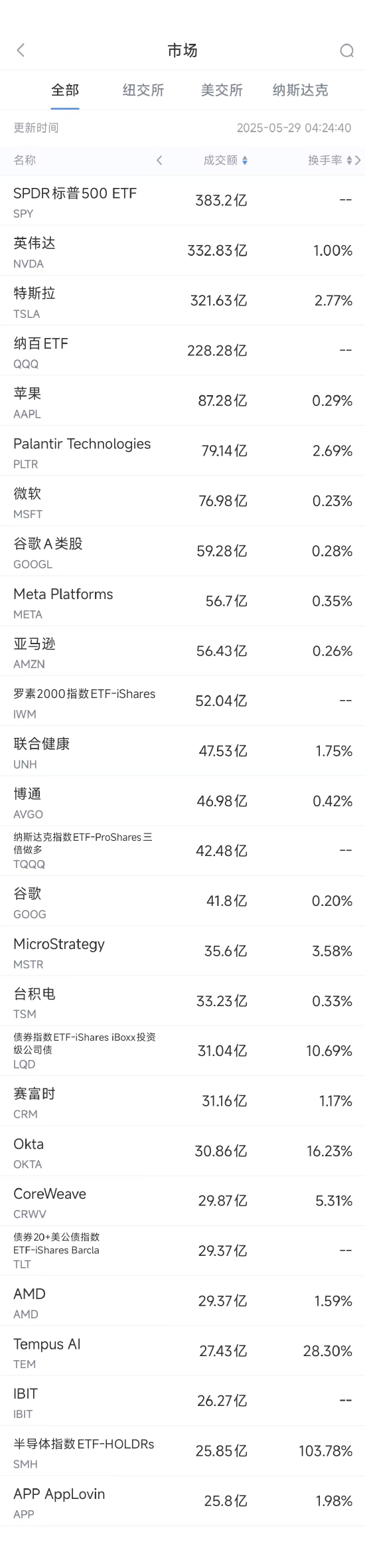 5月28日美股成交额前20：英伟达公布财报前小幅收跌0.5%  第1张