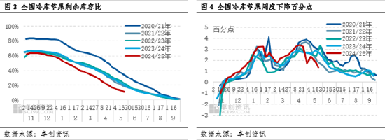 卓创资讯：库存低位驱动本产季苹果价格上涨  第4张