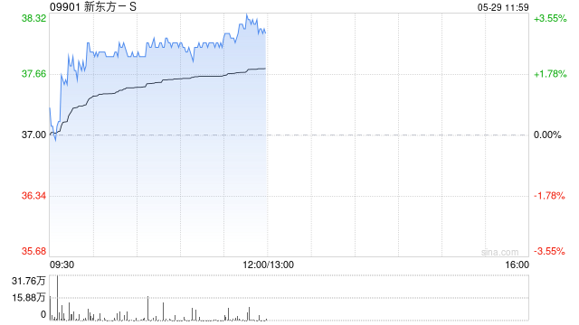 港股教育股集体上涨 中教控股涨超5% 新东方涨2.7% 第1张 港股教育股集体上涨 中教控股涨超5% 新东方涨2.7% 第1张