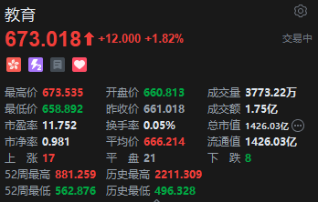 港股教育股集体上涨 中教控股涨超5% 新东方涨2.7% 第2张 港股教育股集体上涨 中教控股涨超5% 新东方涨2.7% 第2张