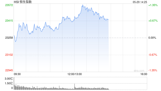 午评:港股恒指涨0.64% 科指涨1.56% 众安在线涨25% 第2张 午评:港股恒指涨0.64% 科指涨1.56% 众安在线涨25% 第2张