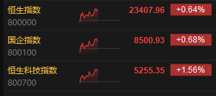 午评:港股恒指涨0.64% 科指涨1.56% 众安在线涨25% 第3张 午评:港股恒指涨0.64% 科指涨1.56% 众安在线涨25% 第3张
