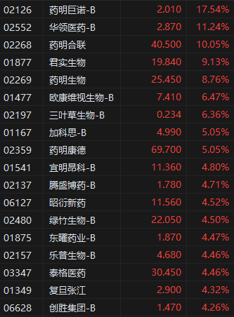 午评:港股恒指涨0.64% 科指涨1.56% 众安在线涨25% 第4张 午评:港股恒指涨0.64% 科指涨1.56% 众安在线涨25% 第4张
