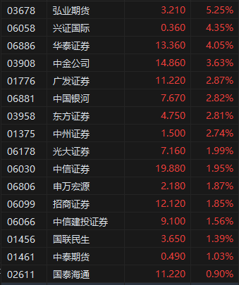 午评:港股恒指涨0.64% 科指涨1.56% 众安在线涨25% 第5张 午评:港股恒指涨0.64% 科指涨1.56% 众安在线涨25% 第5张